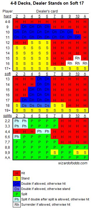 simple blackjack strategy|wizard simple blackjack strategy.